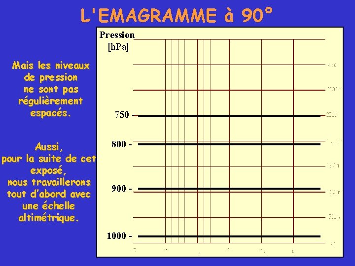 L'EMAGRAMME à 90° Pression [h. Pa] Mais les niveaux de pression ne sont pas