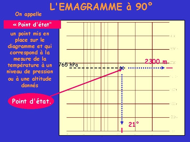 On appelle L'EMAGRAMME à 90° « Point d'état" un point mis en place sur