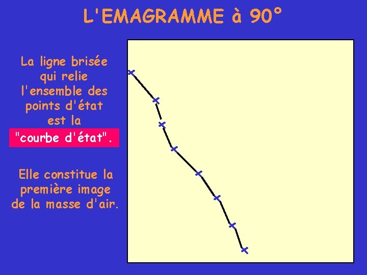 L'EMAGRAMME à 90° La ligne brisée qui relie l'ensemble des points d'état est la