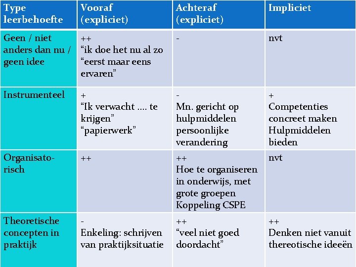 Type leerbehoefte Vooraf (expliciet) Achteraf (expliciet) Impliciet Geen / niet ++ anders dan nu