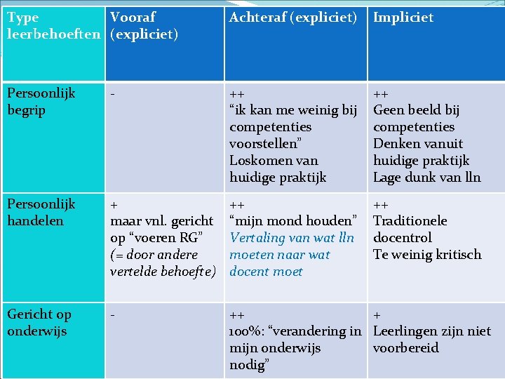 Type Vooraf leerbehoeften (expliciet) Achteraf (expliciet) Impliciet Persoonlijk begrip - ++ “ik kan me