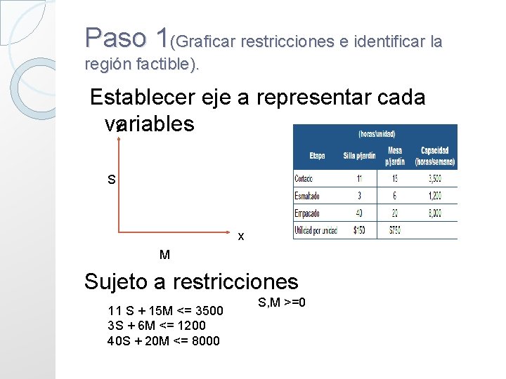 Paso 1(Graficar restricciones e identificar la región factible). Establecer eje a representar cada y