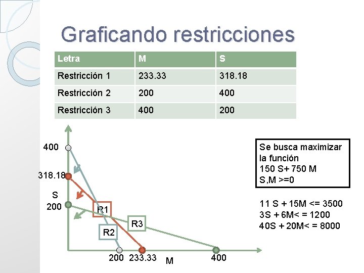 Graficando restricciones Letra M S Restricción 1 233. 33 318. 18 Restricción 2 200