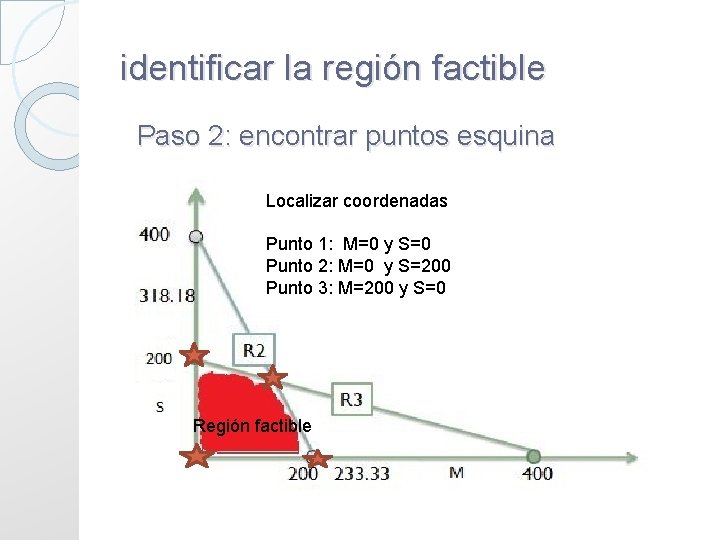 identificar la región factible Paso 2: encontrar puntos esquina Localizar coordenadas Punto 1: M=0