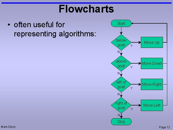 Flowcharts • often useful for representing algorithms: Start below goal Y Move Up N