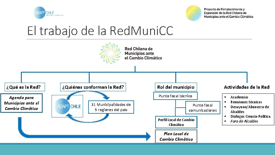 El trabajo de la Red. Muni. CC ¿Qué es la Red? Agenda para Municipios