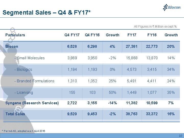 Segmental Sales – Q 4 & FY 17* All Figures in ₹ Million except