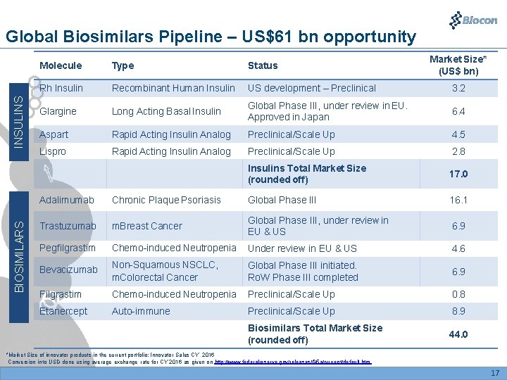 BIOSIMILARS INSULINS Global Biosimilars Pipeline – US$61 bn opportunity Market Size* (US$ bn) Molecule