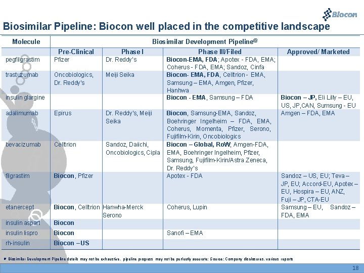 Biosimilar Pipeline: Biocon well placed in the competitive landscape Biosimilar Development Pipeline@ Molecule Pre-Clinical