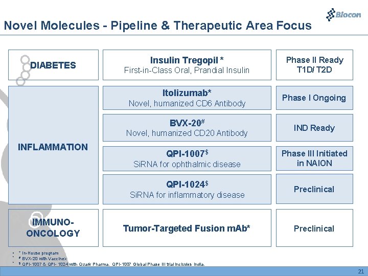 Novel Molecules - Pipeline & Therapeutic Area Focus DIABETES Insulin Tregopil * First-in-Class Oral,