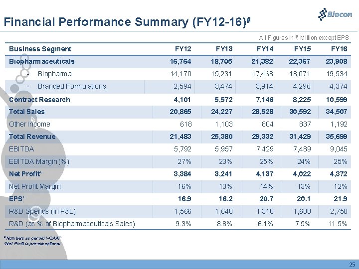 Financial Performance Summary (FY 12 -16)# All Figures in ₹ Million except EPS Business