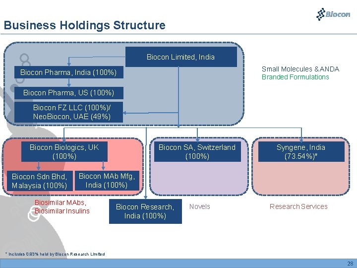 Business Holdings Structure Biocon Limited, India Small Molecules & ANDA Branded Formulations Biocon Pharma,