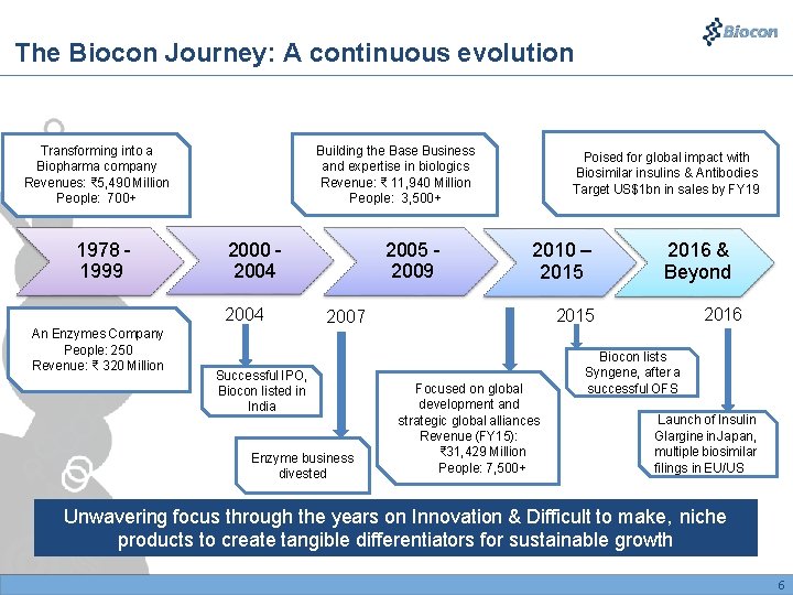 The Biocon Journey: A continuous evolution Building the Base Business and expertise in biologics