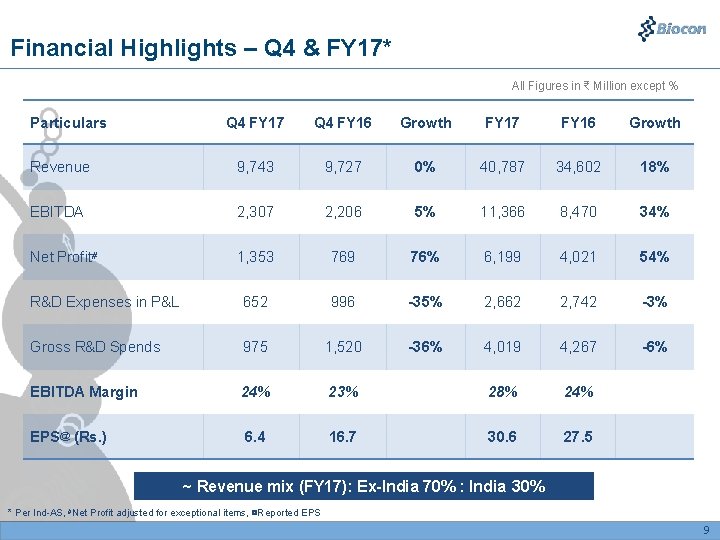 Financial Highlights – Q 4 & FY 17* All Figures in ₹ Million except
