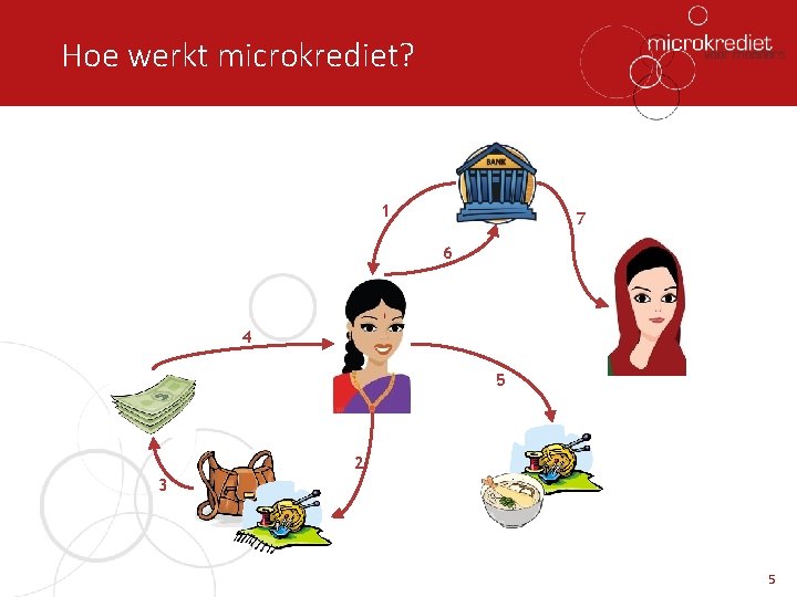 Hoe werkt microkrediet? 1 7 6 4 5 2 3 5 