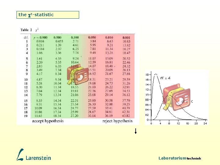 the 2 -statistic Laboratoriumtechniek 