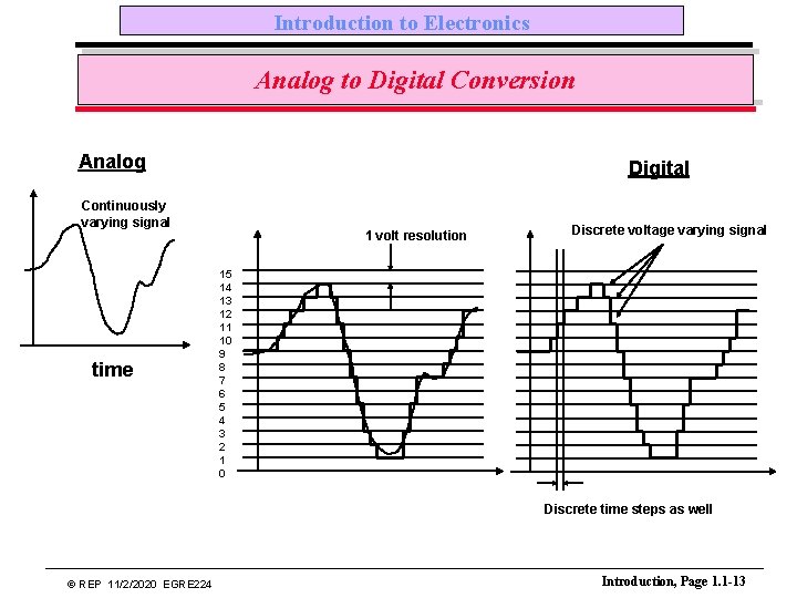 Introduction to Electronics Analog to Digital Conversion Analog Digital Continuously varying signal time 1