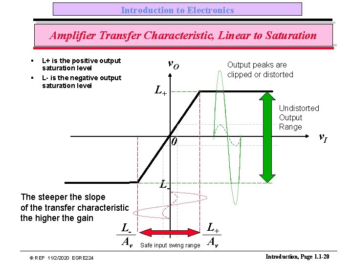 Introduction to Electronics Amplifier Transfer Characteristic, Linear to Saturation § § v. O L+