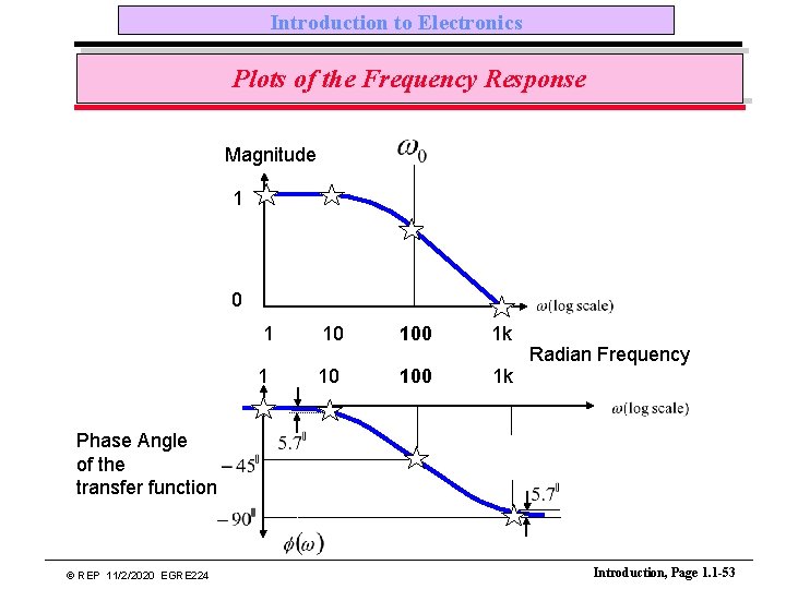 Introduction to Electronics Plots of the Frequency Response Magnitude 1 0 1 10 100