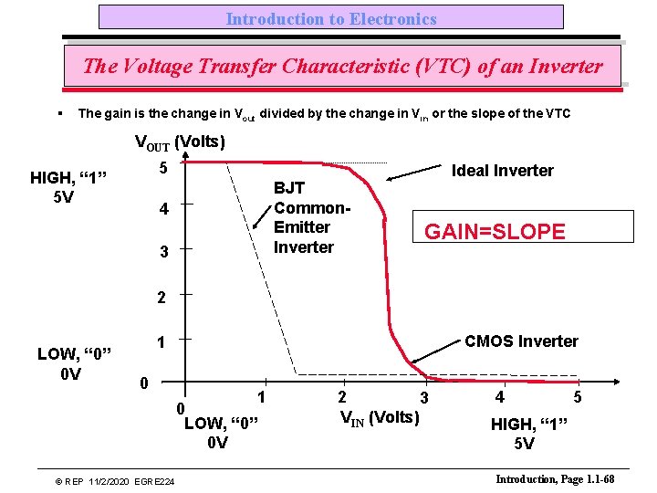 Introduction to Electronics The Voltage Transfer Characteristic (VTC) of an Inverter § The gain