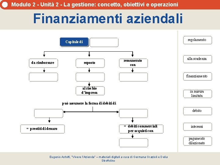 Modulo 2 - Unità 2 - La gestione: concetto, obiettivi e operazioni Finanziamenti aziendali