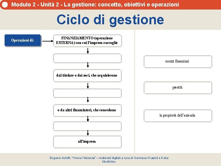 Modulo 2 - Unità 2 - La gestione: concetto, obiettivi e operazioni Ciclo di