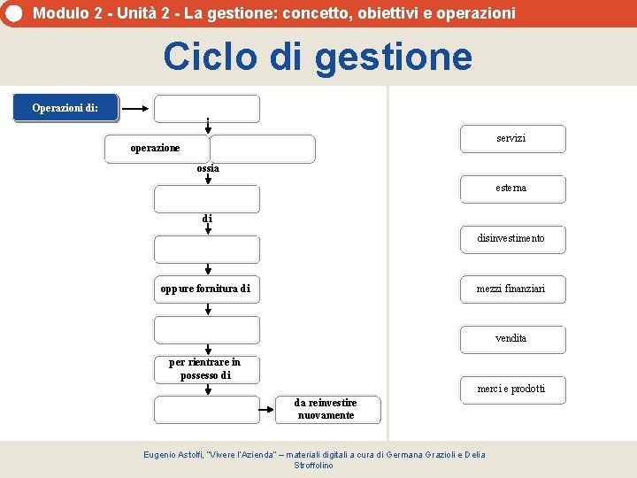 Modulo 2 - Unità 2 - La gestione: concetto, obiettivi e operazioni Ciclo di