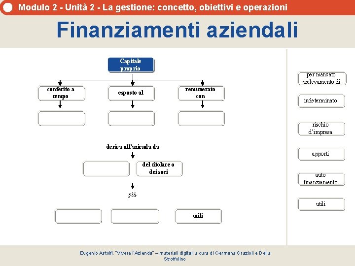 Modulo 2 - Unità 2 - La gestione: concetto, obiettivi e operazioni Finanziamenti aziendali