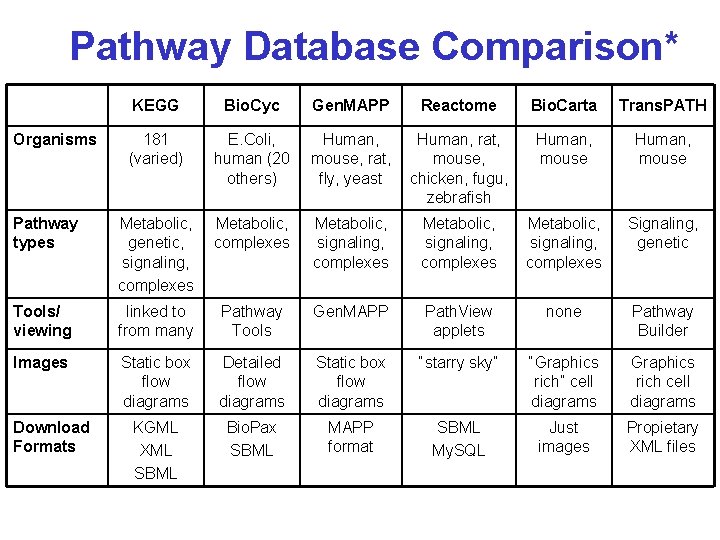 Pathway Database Comparison* KEGG Bio. Cyc Gen. MAPP Reactome Bio. Carta Trans. PATH 181