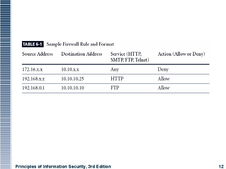 Principles of Information Security, 3 rd Edition 12 