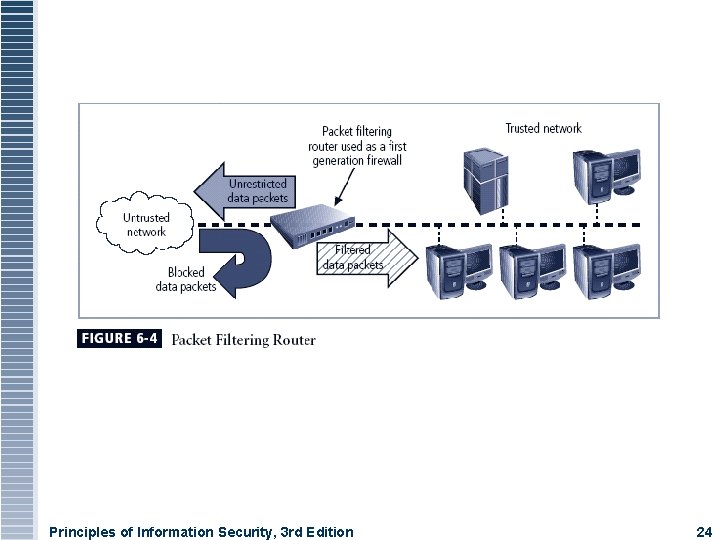 Principles of Information Security, 3 rd Edition 24 