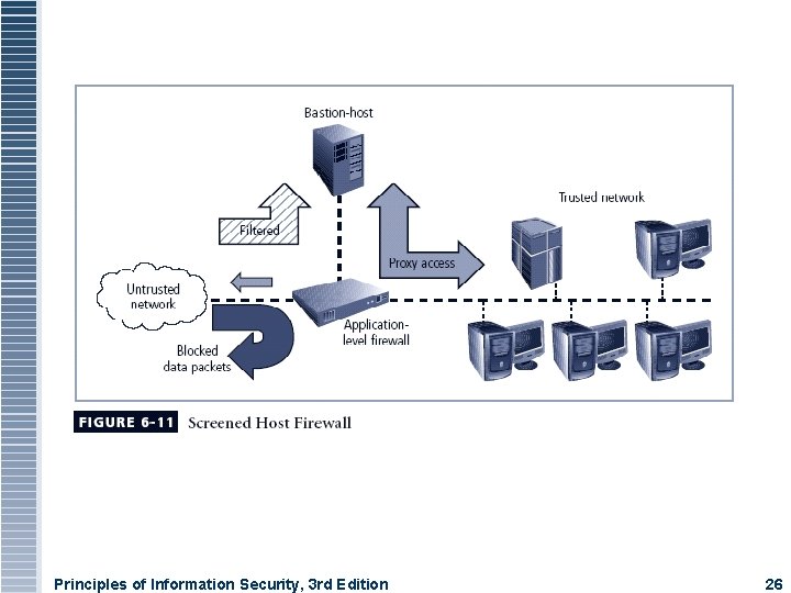 Principles of Information Security, 3 rd Edition 26 