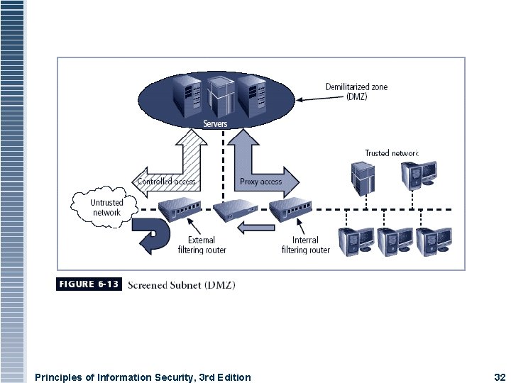 Principles of Information Security, 3 rd Edition 32 