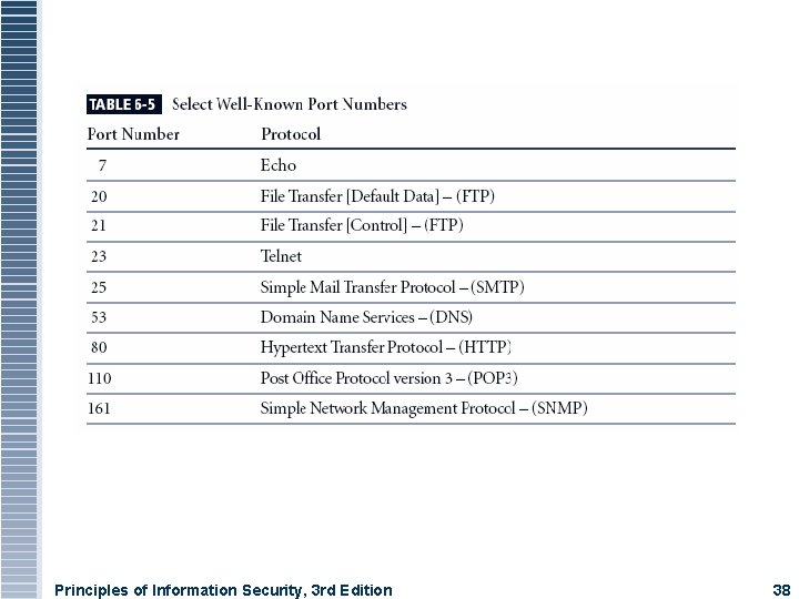 Principles of Information Security, 3 rd Edition 38 