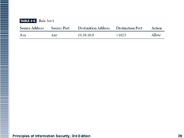 Principles of Information Security, 3 rd Edition 39 