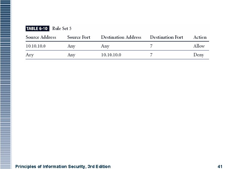 Principles of Information Security, 3 rd Edition 41 