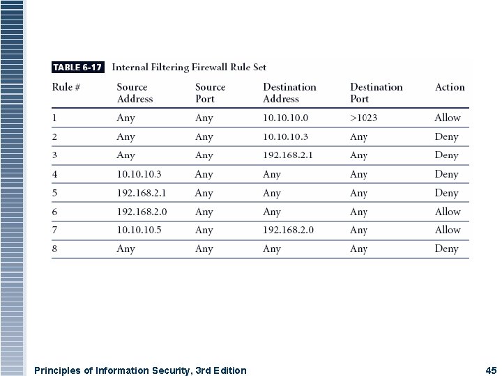 Principles of Information Security, 3 rd Edition 45 