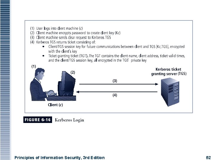 Principles of Information Security, 3 rd Edition 52 