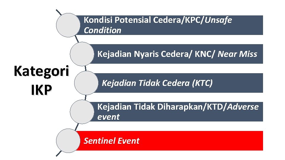 Kondisi Potensial Cedera/KPC/Unsafe Condition Kejadian Nyaris Cedera/ KNC/ Near Miss Kategori IKP Kejadian Tidak