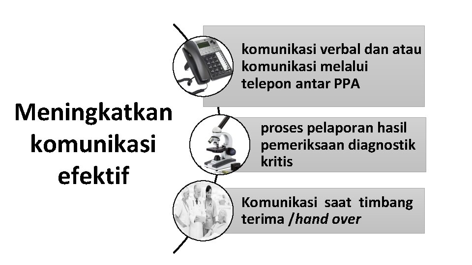komunikasi verbal dan atau komunikasi melalui telepon antar PPA Meningkatkan komunikasi efektif 3 proses