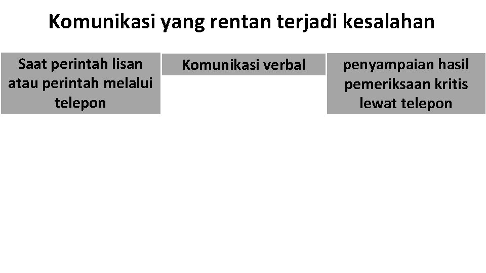 Komunikasi yang rentan terjadi kesalahan Saat perintah lisan atau perintah melalui telepon Komunikasi verbal