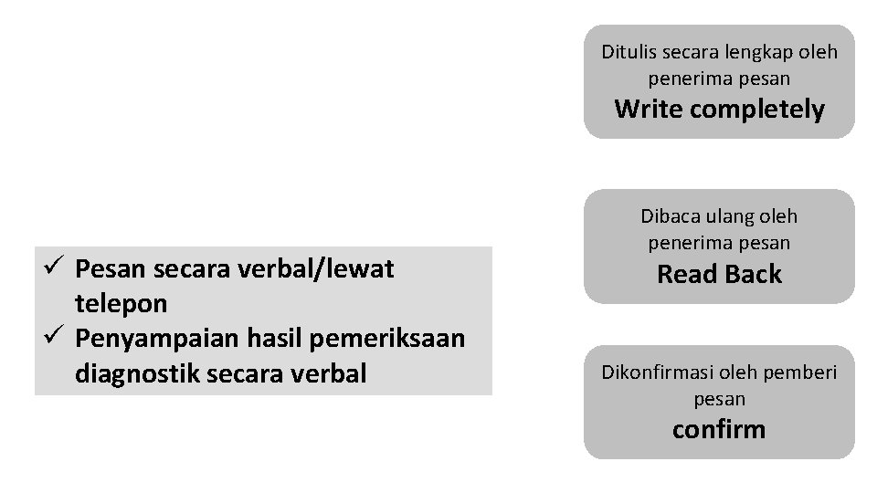 Ditulis secara lengkap oleh penerima pesan Write completely ü Pesan secara verbal/lewat telepon ü