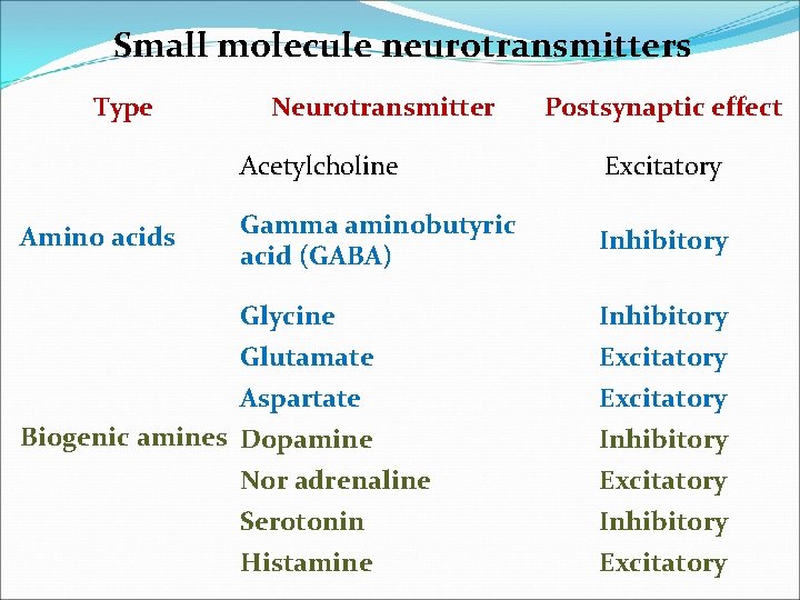 Small molecule neurotransmitters Type Amino acids Neurotransmitter Postsynaptic effect Acetylcholine Excitatory Gamma aminobutyric acid Small molecule neurotransmitters Type Amino acids Neurotransmitter Postsynaptic effect Acetylcholine Excitatory Gamma aminobutyric acid
