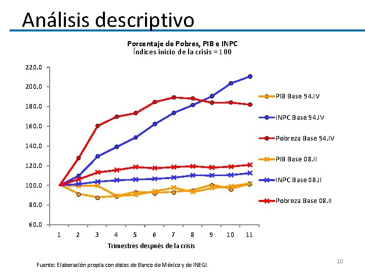 Análisis descriptivo Porcentaje de Pobres, PIB e INPC Índices inicio de la crisis =