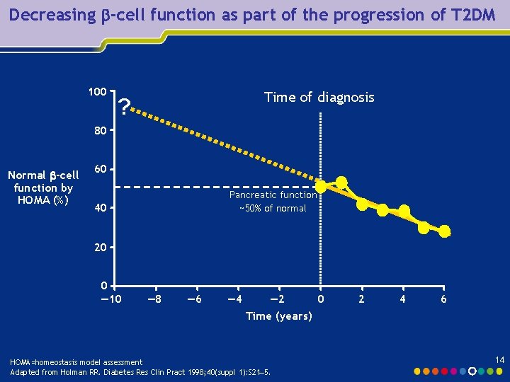 Decreasing -cell function as part of the progression of T 2 DM 100 Time