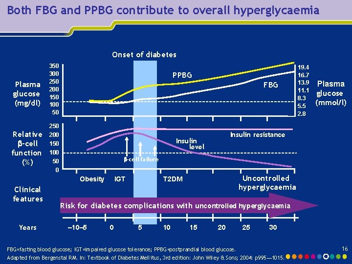 Both FBG and PPBG contribute to overall hyperglycaemia Onset of diabetes Plasma glucose (mg/dl)