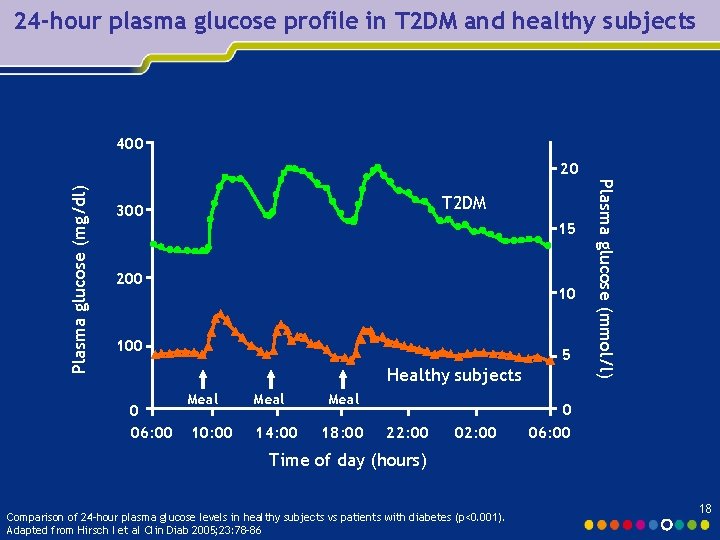24 -hour plasma glucose profile in T 2 DM and healthy subjects 400 T