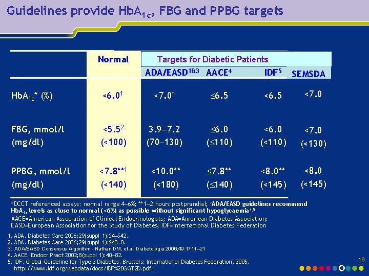 Guidelines provide Hb. A 1 c, FBG and PPBG targets Normal Targets for Diabetic