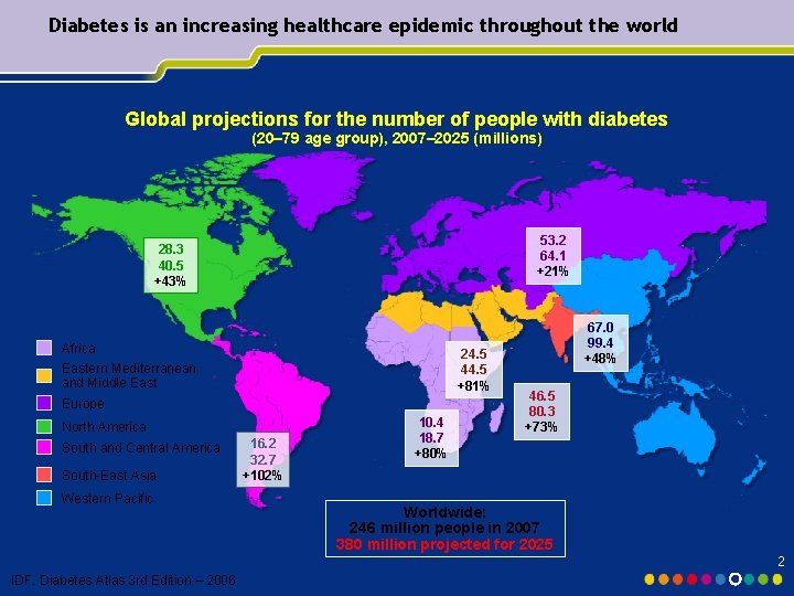 Diabetes is an increasing healthcare epidemic throughout the world Global projections for the number