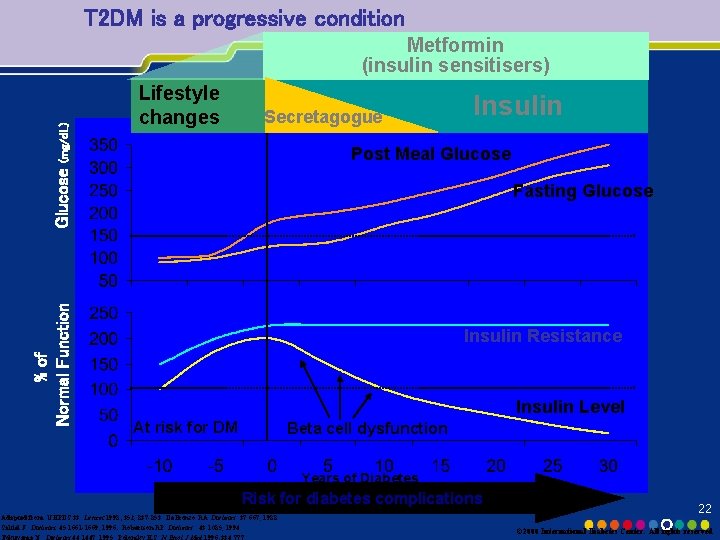 T 2 DM is a progressive condition Lifestyle changes Secretagogue Insulin Post Meal Glucose